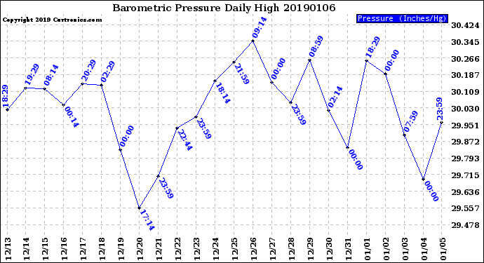 Milwaukee Weather Barometric Pressure<br>Daily High