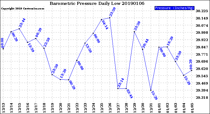 Milwaukee Weather Barometric Pressure<br>Daily Low