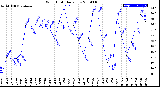 Milwaukee Weather Wind Chill<br>Daily Low