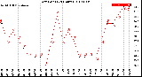 Milwaukee Weather Dew Point<br>(24 Hours)