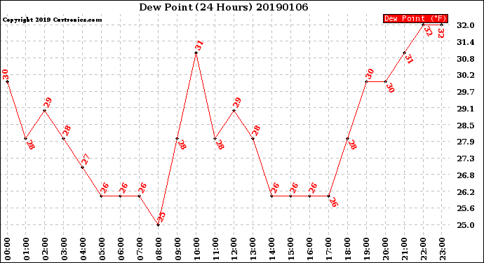 Milwaukee Weather Dew Point<br>(24 Hours)