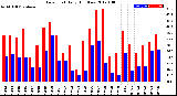 Milwaukee Weather Dew Point<br>Daily High/Low