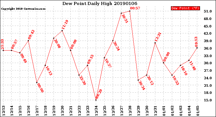 Milwaukee Weather Dew Point<br>Daily High