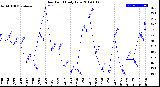 Milwaukee Weather Dew Point<br>Daily Low