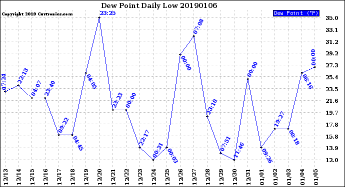 Milwaukee Weather Dew Point<br>Daily Low