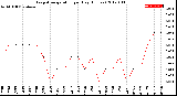 Milwaukee Weather Evapotranspiration<br>per Day (Inches)