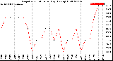 Milwaukee Weather Evapotranspiration<br>per Day (Ozs sq/ft)