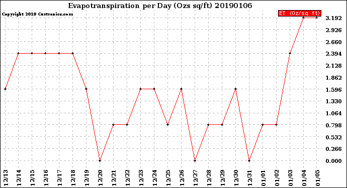 Milwaukee Weather Evapotranspiration<br>per Day (Ozs sq/ft)