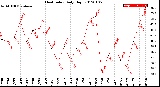 Milwaukee Weather Heat Index<br>Daily High