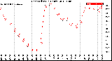 Milwaukee Weather Heat Index<br>(24 Hours)