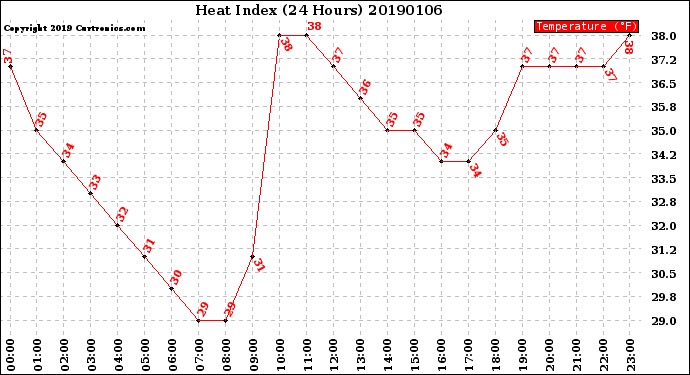 Milwaukee Weather Heat Index<br>(24 Hours)
