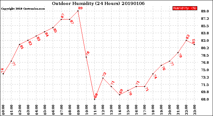 Milwaukee Weather Outdoor Humidity<br>(24 Hours)