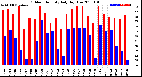 Milwaukee Weather Outdoor Humidity<br>Daily High/Low