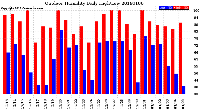 Milwaukee Weather Outdoor Humidity<br>Daily High/Low