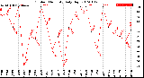 Milwaukee Weather Outdoor Humidity<br>Daily High