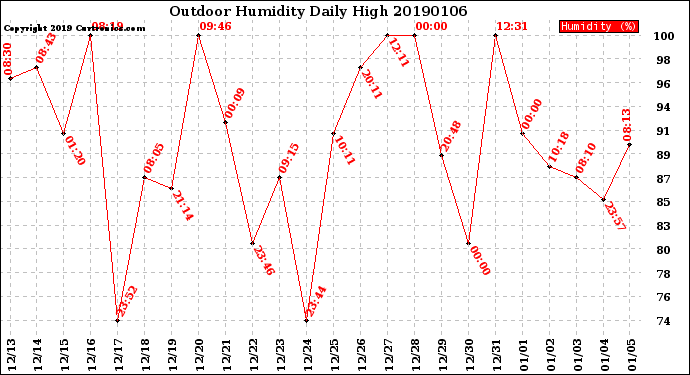 Milwaukee Weather Outdoor Humidity<br>Daily High