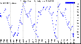 Milwaukee Weather Outdoor Humidity<br>Daily Low