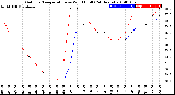 Milwaukee Weather Outdoor Temperature<br>vs Wind Chill<br>(24 Hours)