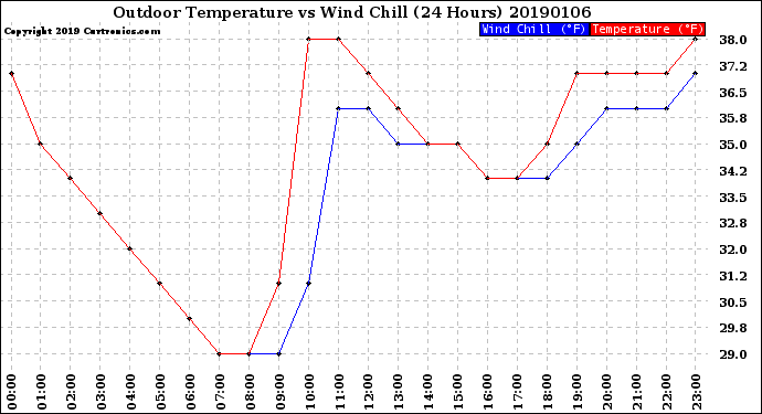 Milwaukee Weather Outdoor Temperature<br>vs Wind Chill<br>(24 Hours)