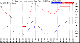 Milwaukee Weather Outdoor Temperature<br>vs Dew Point<br>(24 Hours)