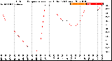 Milwaukee Weather Outdoor Temperature<br>vs Heat Index<br>(24 Hours)