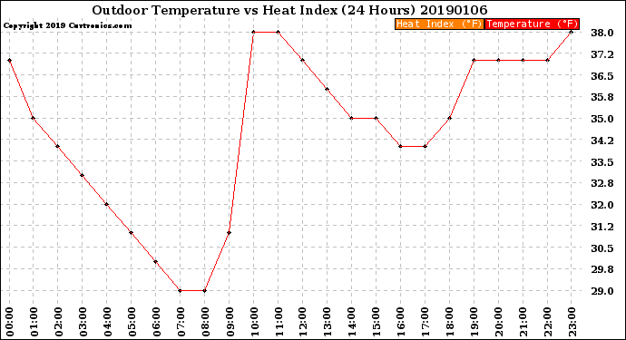 Milwaukee Weather Outdoor Temperature<br>vs Heat Index<br>(24 Hours)