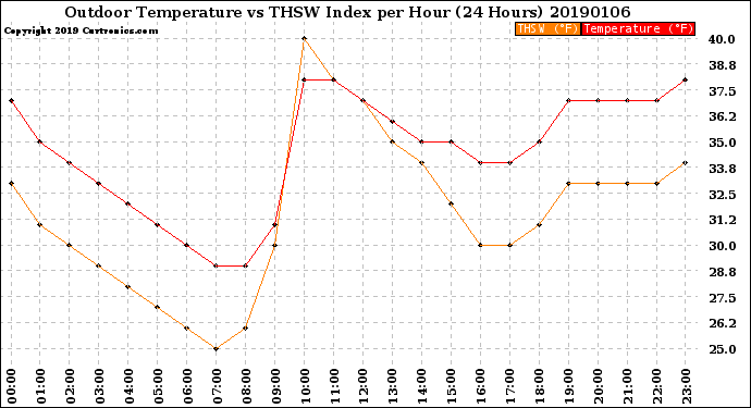 Milwaukee Weather Outdoor Temperature<br>vs THSW Index<br>per Hour<br>(24 Hours)