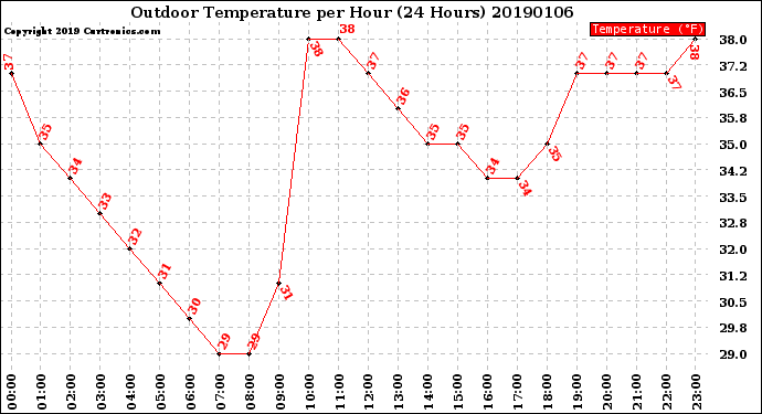 Milwaukee Weather Outdoor Temperature<br>per Hour<br>(24 Hours)