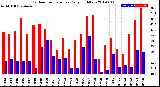 Milwaukee Weather Outdoor Temperature<br>Daily High/Low