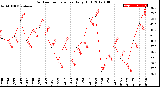 Milwaukee Weather Outdoor Temperature<br>Daily High