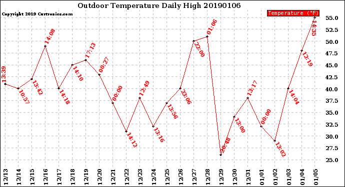 Milwaukee Weather Outdoor Temperature<br>Daily High