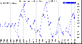 Milwaukee Weather Outdoor Temperature<br>Daily Low