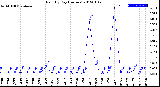 Milwaukee Weather Rain<br>By Day<br>(Inches)