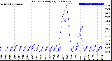 Milwaukee Weather Rain Rate<br>Daily High