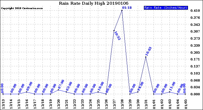 Milwaukee Weather Rain Rate<br>Daily High