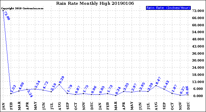 Milwaukee Weather Rain Rate<br>Monthly High