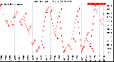 Milwaukee Weather Solar Radiation<br>Daily