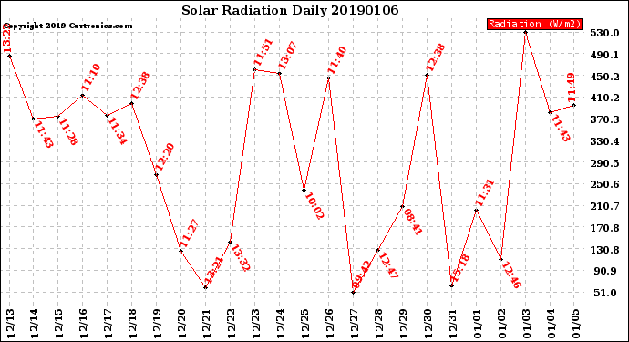 Milwaukee Weather Solar Radiation<br>Daily