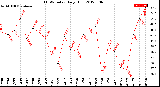 Milwaukee Weather THSW Index<br>Daily High