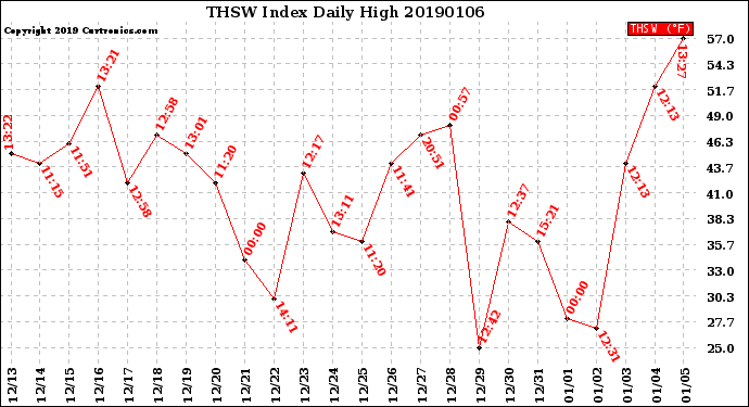 Milwaukee Weather THSW Index<br>Daily High