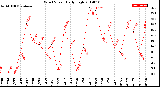 Milwaukee Weather Wind Speed<br>Daily High