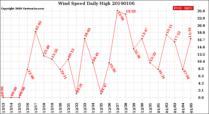 Milwaukee Weather Wind Speed<br>Daily High