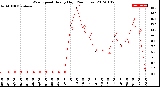 Milwaukee Weather Wind Speed<br>Hourly High<br>(24 Hours)