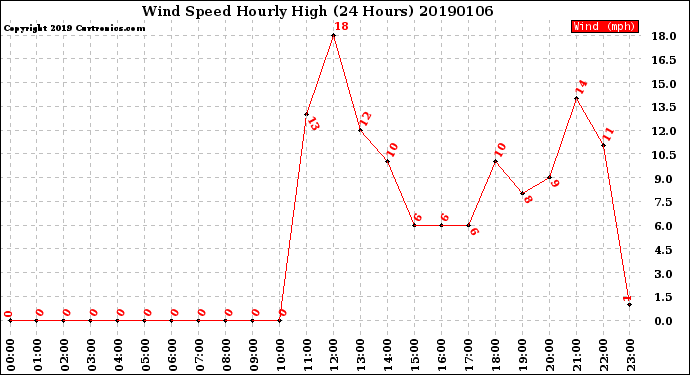 Milwaukee Weather Wind Speed<br>Hourly High<br>(24 Hours)