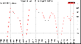 Milwaukee Weather Wind Direction<br>Daily High