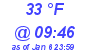 Milwaukee Weather Dewpoint High High Today