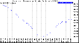 Milwaukee Weather Barometric Pressure<br>per Minute<br>(24 Hours)