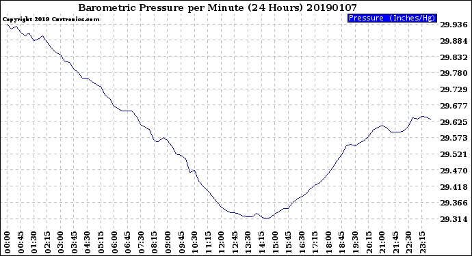 Milwaukee Weather Barometric Pressure<br>per Minute<br>(24 Hours)