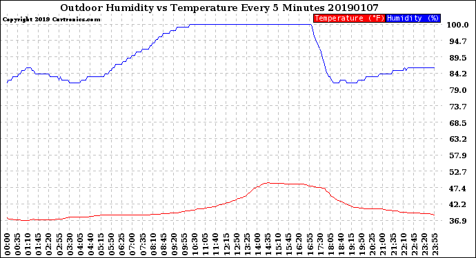Milwaukee Weather Outdoor Humidity<br>vs Temperature<br>Every 5 Minutes