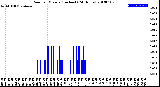 Milwaukee Weather Rain<br>per Minute<br>(Inches)<br>(24 Hours)